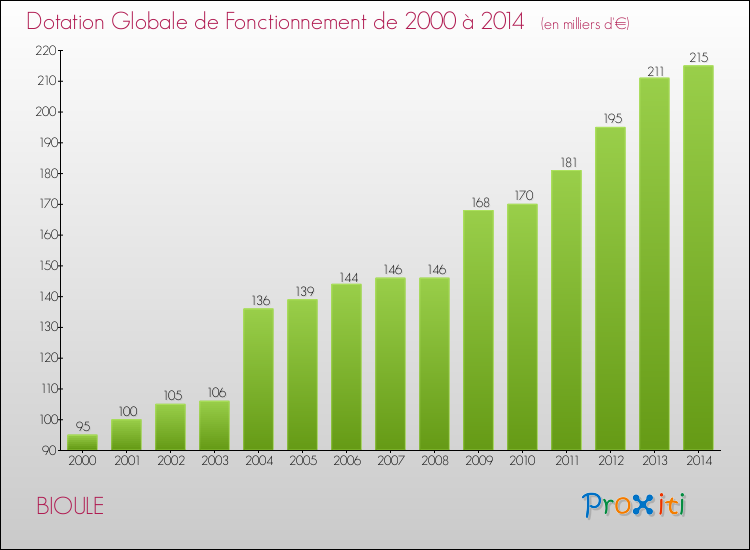 Evolution du montant de la Dotation Globale de Fonctionnement pour la commune de BIOULE de 2000 à 2014 Evolution du montant de la Dotation Globale de Fonctionnement pour BIOULE de 2000 à 2014