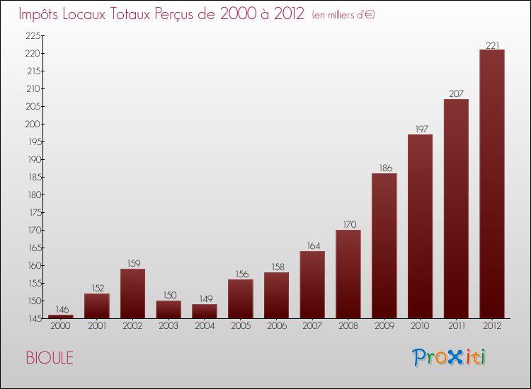 Evolution des Impôts Locaux pour la commune de BIOULE de 2000 à 2012 Evolution des Impôts Locaux pour BIOULE de 2000 à 2012