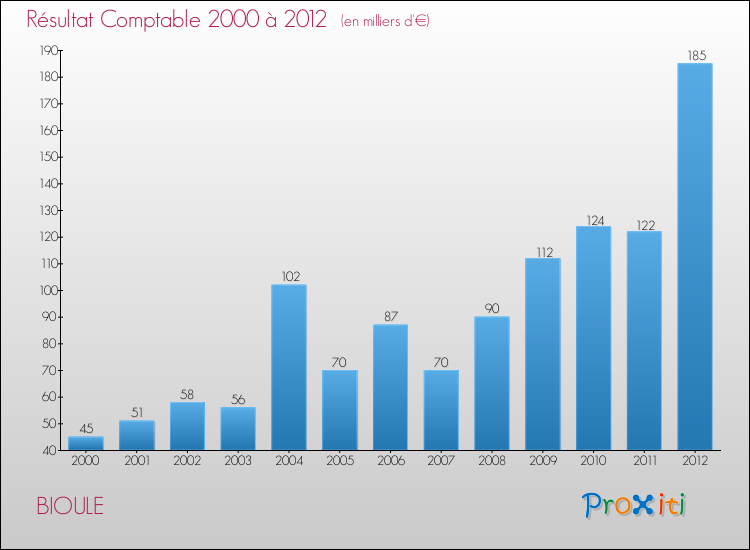Evolution du résultat comptable pour la commune de BIOULE de 2000 à 2012 Evolution du résultat comptable pour BIOULE de 2000 à 2012