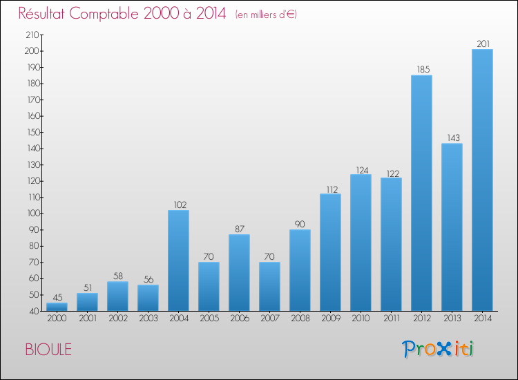 Evolution du résultat comptable pour la commune de BIOULE de 2000 à 2014 Evolution du résultat comptable pour BIOULE de 2000 à 2014