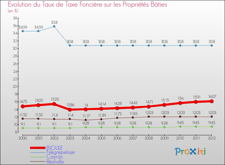 Evolution du taux de la taxe foncière sur le bati pour BIOULE et les communes proches de 2000 à 2012 Comparaison des taux de taxe foncière sur le bati pour BIOULE et les communes voisines de 2000 à 2012