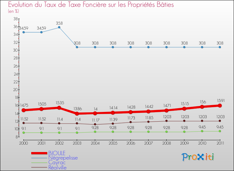 Evolution du taux de la taxe foncière sur le bati pour BIOULE et les communes proches Comparaison des taux de taxe foncière sur le bati pour BIOULE et les communes voisines