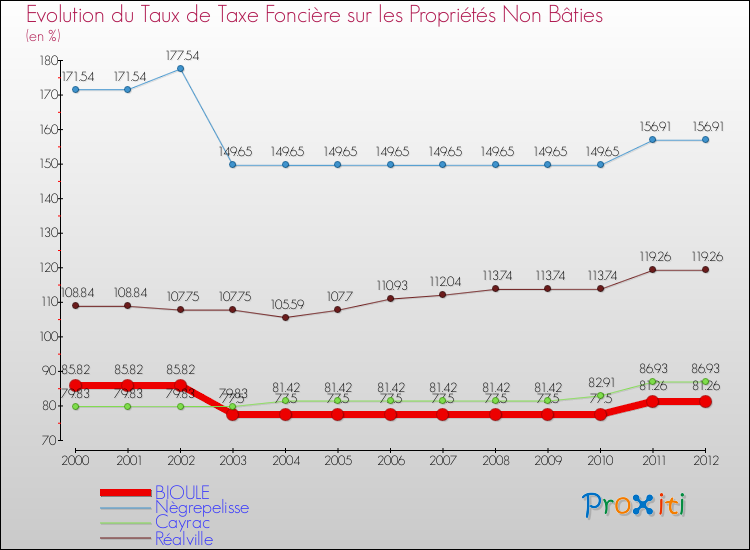 Evolution du taux de la taxe foncière sur les immeubles et terrains non batis pour BIOULE et les communes proches de 2000 à 2012 Comparaison des taux de la taxe foncière sur les immeubles et terrains non batis pour BIOULE et les communes voisines de 2000 à 2012