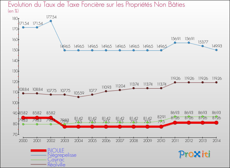 Evolution du taux de la taxe foncière sur les immeubles et terrains non batis pour BIOULE et les communes proches de 2000 à 2014 Comparaison des taux de la taxe foncière sur les immeubles et terrains non batis pour BIOULE et les communes voisines de 2000 à 2014