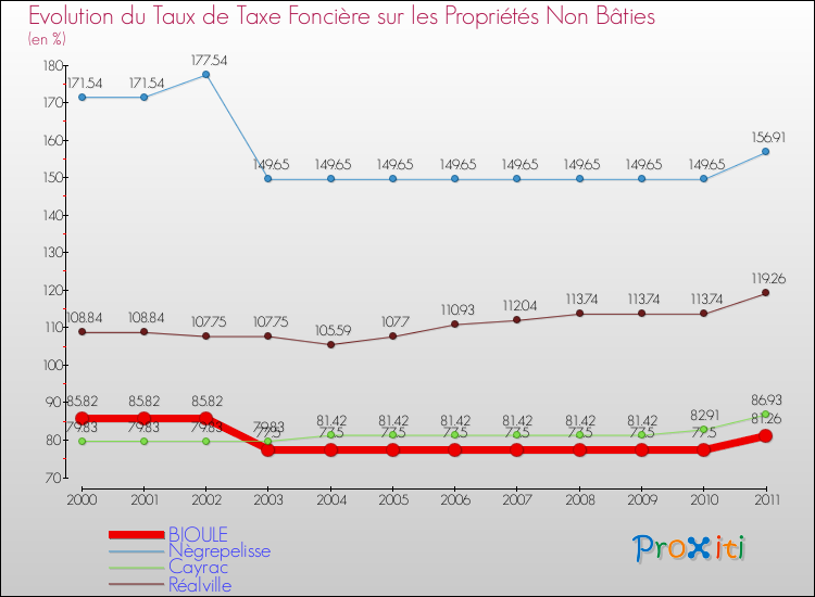 Evolution du taux de la taxe foncière sur les immeubles et terrains non batis pour BIOULE et les communes proches Comparaison des taux de la taxe foncière sur les immeubles et terrains non batis pour BIOULE et les communes voisines