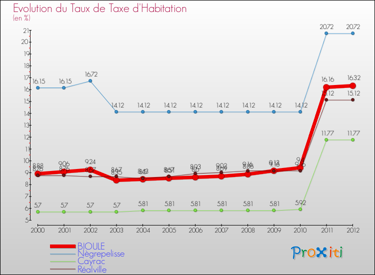 Evolution du taux de la taxe d'habitation pour BIOULE et les communes proches Comparaison des taux de la taxe d'habitation pour BIOULE et les communes voisines
