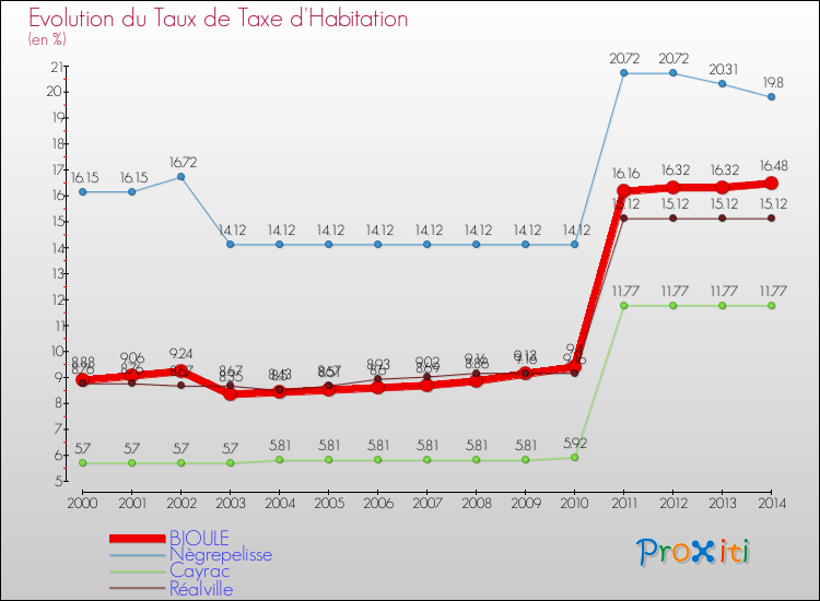 Evolution du taux de la taxe d'habitation pour BIOULE et les communes proches de 2000 à 2014 Comparaison des taux de la taxe d'habitation pour BIOULE et les communes voisines de 2000 à 2014