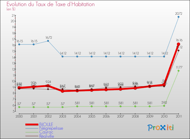 Evolution du taux de la taxe d'habitation pour BIOULE et les communes proches Comparaison des taux de la taxe d'habitation pour BIOULE et les communes voisines