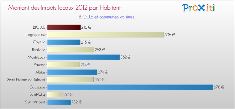 Montant des impôts locaux par Habitant pour BIOULE et les communes proches Comparaison des impôts locaux par habitant pour BIOULE et les communes voisines