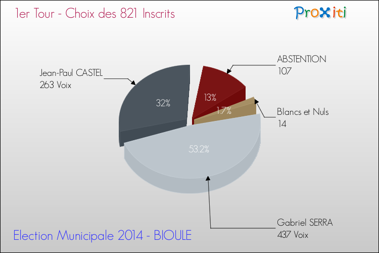 Résultats par rapport aux inscrits au 1er Tour des Elections Municipales 2014 de la commune de BIOULE Elections Municipales 2014 - Résultats par rapport aux inscrits au 1er Tour pour la commune de BIOULE