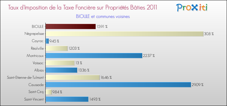 Taux d'imposition de la taxe foncière sur le bati 2011 pour BIOULE et les communes proches Comparaison des taux d'imposition de la taxe foncière sur le bati 2011 pour BIOULE et les communes voisines