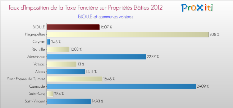 Taux d'imposition de la taxe foncière sur le bati 2012 pour BIOULE et les communes proches Comparaison des taux d'imposition de la taxe foncière sur le bati 2012 pour BIOULE et les communes voisines