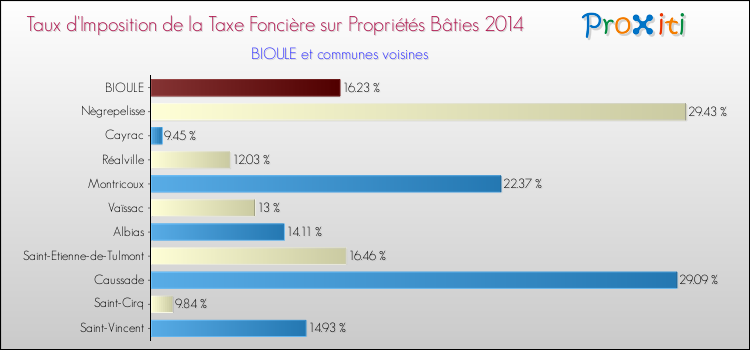 Taux d'imposition de la taxe foncière sur le bati 2014 pour BIOULE et les communes proches Comparaison des taux d'imposition de la taxe foncière sur le bati 2014 pour BIOULE et les communes voisines