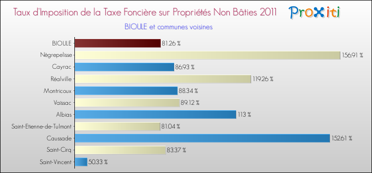 Taux d'imposition de la taxe foncière sur les immeubles et terrains non batis 2011 pour BIOULE et les communes proches Comparaison des taux d'imposition de la taxe foncière sur les immeubles et terrains non batis 2011 pour BIOULE et les communes voisines