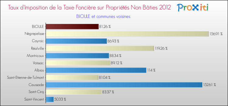 Taux d'imposition de la taxe foncière sur les immeubles et terrains non batis 2012 pour BIOULE et les communes proches Comparaison des taux d'imposition de la taxe foncière sur les immeubles et terrains non batis 2012 pour BIOULE et les communes voisines