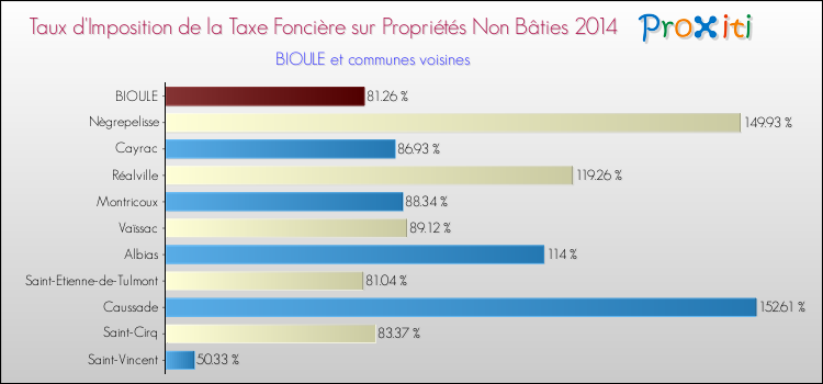 Taux d'imposition de la taxe foncière sur les immeubles et terrains non batis 2014 pour BIOULE et les communes proches Comparaison des taux d'imposition de la taxe foncière sur les immeubles et terrains non batis 2014 pour BIOULE et les communes voisines