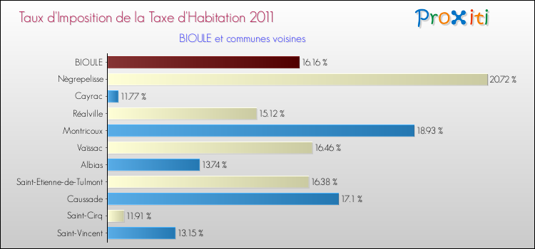 Taux d'imposition de la taxe d'habitation 2011 pour BIOULE et les communes proches Comparaison des taux d'imposition de la taxe d'habitation 2011 pour BIOULE et les communes voisines