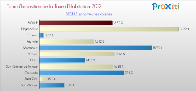 Taux d'imposition de la taxe d'habitation 2012 pour BIOULE et les communes proches Comparaison des taux d'imposition de la taxe d'habitation 2012 pour BIOULE et les communes voisines