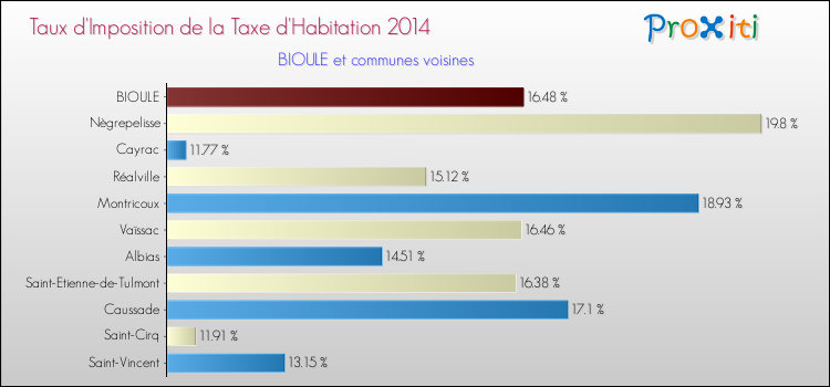 Taux d'imposition de la taxe d'habitation 2014 pour BIOULE et les communes proches Comparaison des taux d'imposition de la taxe d'habitation 2014 pour BIOULE et les communes voisines