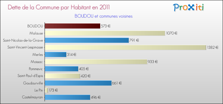 Dette par habitant de la commune en 2011 pour BOUDOU et les communes proches Comparaison de la dette par habitant de la commune en 2011 pour BOUDOU et les communes voisines