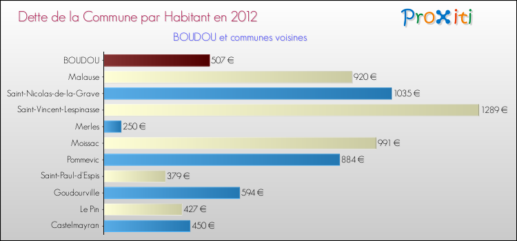 Dette par habitant de la commune en 2012 pour BOUDOU et les communes proches Comparaison de la dette par habitant de la commune en 2012 pour BOUDOU et les communes voisines