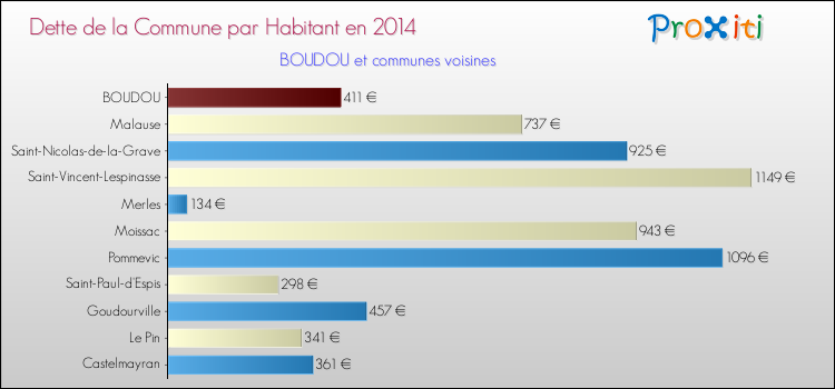Dette par habitant de la commune en 2014 pour BOUDOU et les communes proches Comparaison de la dette par habitant de la commune en 2014 pour BOUDOU et les communes voisines