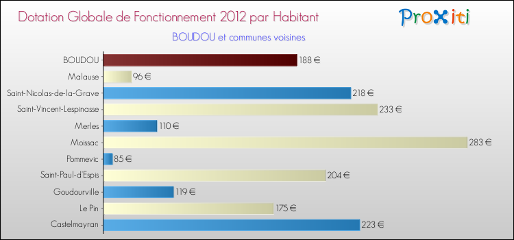 Montant des dotations globales de fonctionnement DGF par Habitant pour BOUDOU et les communes proches Comparaison des des dotations globales de fonctionnement DGF par habitant pour BOUDOU et les communes voisines