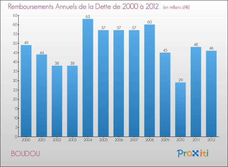 Evolution de l'annuité de la dette pour la commune de BOUDOU de 2000 à 2012 Annuités de la dette pour BOUDOU de 2000 à 2012
