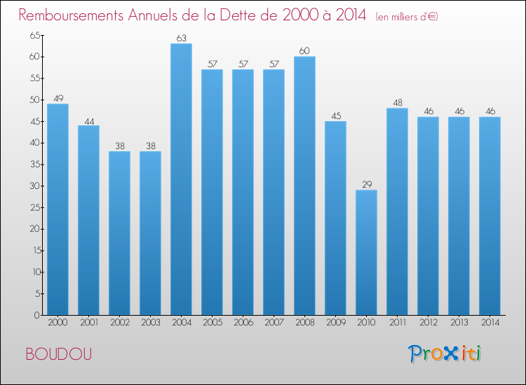 Evolution de l'annuité de la dette pour la commune de BOUDOU de 2000 à 2014 Annuités de la dette pour BOUDOU de 2000 à 2014