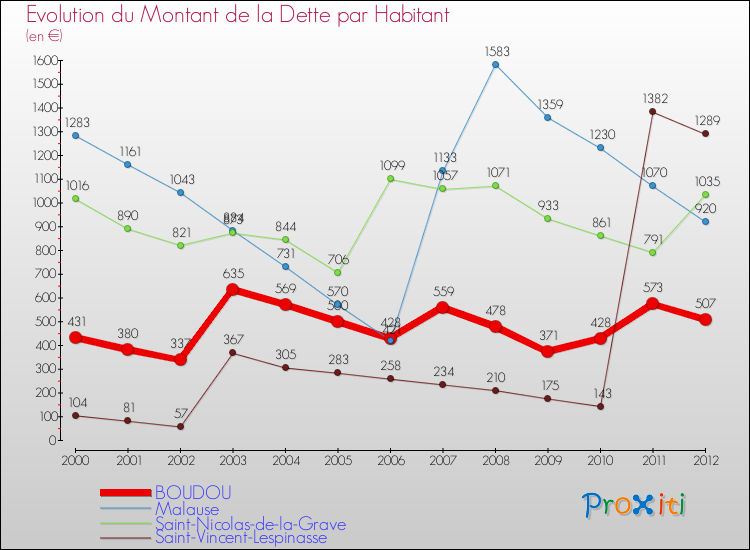 Evolution de la dette par habitant pour la commune de BOUDOU et les communes proches de 2000 à 2012 Comparaison de la dette par habitant pour BOUDOU et les communes voisines de 2000 à 2012