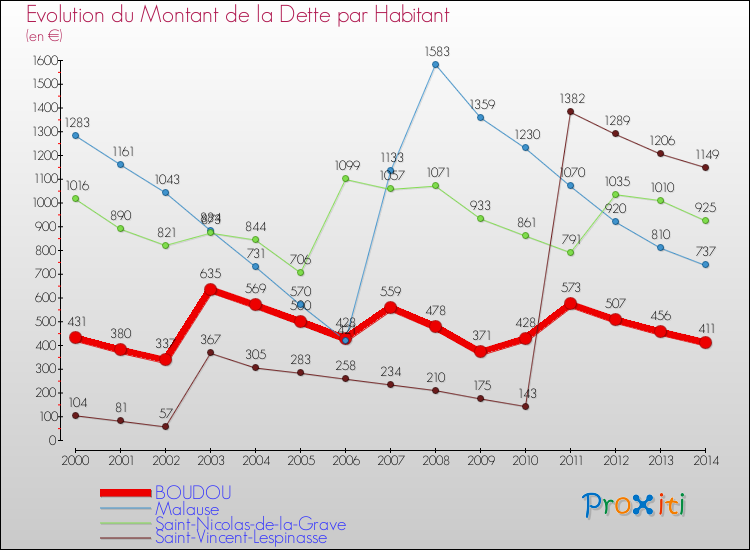 Evolution de la dette par habitant pour la commune de BOUDOU et les communes proches de 2000 à 2014 Comparaison de la dette par habitant pour BOUDOU et les communes voisines de 2000 à 2014