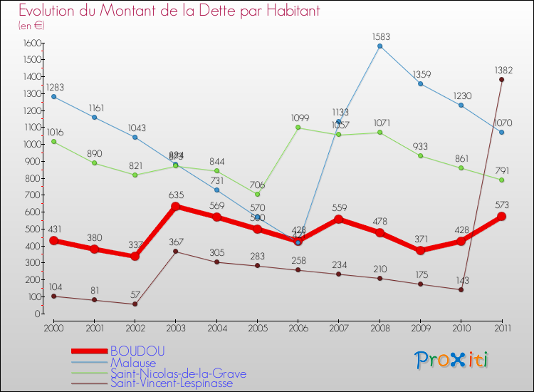 Evolution de la dette par habitant pour la commune de BOUDOU et les communes proches Comparaison de la dette par habitant pour BOUDOU et les communes voisines