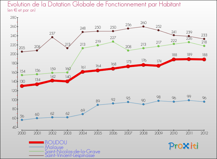 Evolution et montant de la dotation globale de fonctionnement par Habitant pour BOUDOU et les communes proches Comparaison des dotations globales de fonctionnement par habitant pour BOUDOU et les communes voisines