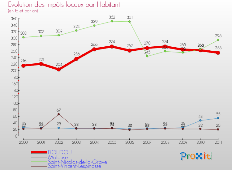 Evolution et montant des impôts locaux par Habitant pour BOUDOU et les communes proches Comparaison des impôts locaux par habitant pour BOUDOU et les communes voisines