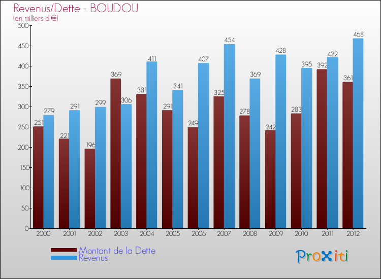 Evolution comparée de la dette et des revenus pour la commune de BOUDOU de 2000 à 2012 Comparaison de la dette et des revenus pour BOUDOU de 2000 à 2012