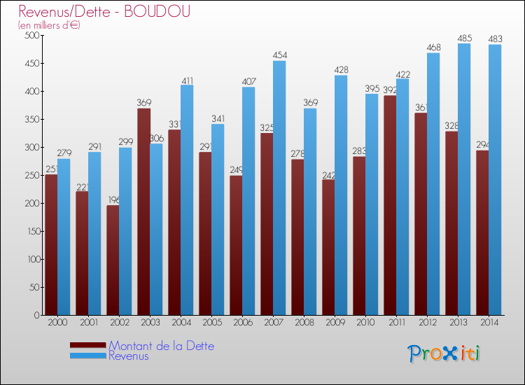 Evolution comparée de la dette et des revenus pour la commune de BOUDOU de 2000 à 2014 Comparaison de la dette et des revenus pour BOUDOU de 2000 à 2014