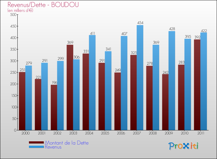 Evolution comparée de la dette et des revenus pour la commune de BOUDOU de 2000 à 2011 Comparaison de la dette et des revenus pour BOUDOU de 2000 à 2011