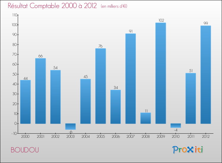 Evolution du résultat comptable pour la commune de BOUDOU de 2000 à 2012 Evolution du résultat comptable pour BOUDOU de 2000 à 2012
