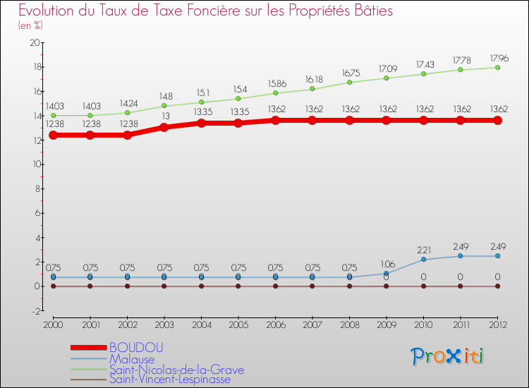 Evolution du taux de la taxe foncière sur le bati pour BOUDOU et les communes proches de 2000 à 2012 Comparaison des taux de taxe foncière sur le bati pour BOUDOU et les communes voisines de 2000 à 2012