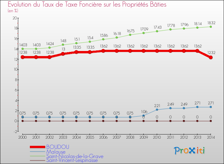Evolution du taux de la taxe foncière sur le bati pour BOUDOU et les communes proches de 2000 à 2014 Comparaison des taux de taxe foncière sur le bati pour BOUDOU et les communes voisines de 2000 à 2014