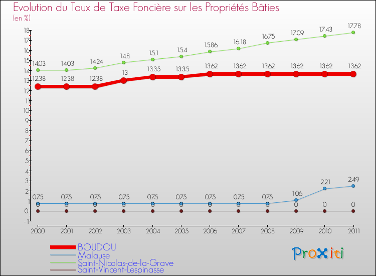 Evolution du taux de la taxe foncière sur le bati pour BOUDOU et les communes proches Comparaison des taux de taxe foncière sur le bati pour BOUDOU et les communes voisines