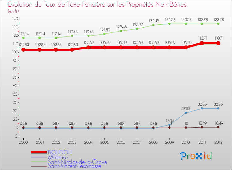Evolution du taux de la taxe foncière sur les immeubles et terrains non batis pour BOUDOU et les communes proches de 2000 à 2012 Comparaison des taux de la taxe foncière sur les immeubles et terrains non batis pour BOUDOU et les communes voisines de 2000 à 2012