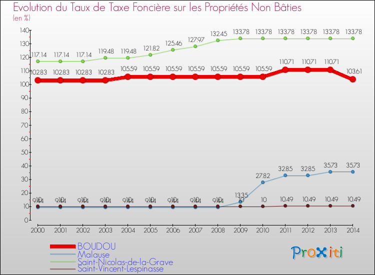 Evolution du taux de la taxe foncière sur les immeubles et terrains non batis pour BOUDOU et les communes proches de 2000 à 2014 Comparaison des taux de la taxe foncière sur les immeubles et terrains non batis pour BOUDOU et les communes voisines de 2000 à 2014
