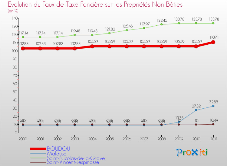 Evolution du taux de la taxe foncière sur les immeubles et terrains non batis pour BOUDOU et les communes proches Comparaison des taux de la taxe foncière sur les immeubles et terrains non batis pour BOUDOU et les communes voisines