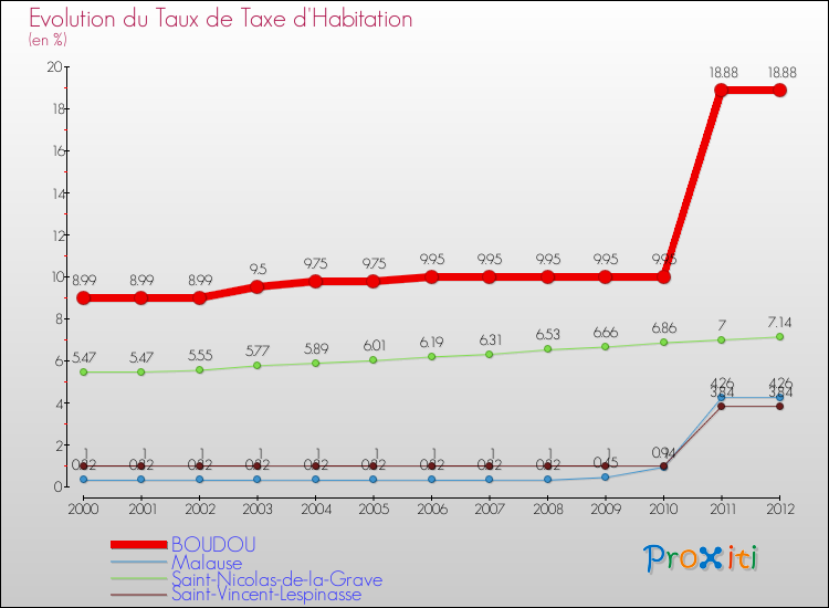 Evolution du taux de la taxe d'habitation pour BOUDOU et les communes proches Comparaison des taux de la taxe d'habitation pour BOUDOU et les communes voisines