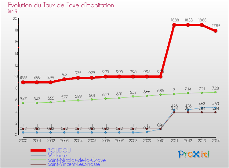 Evolution du taux de la taxe d'habitation pour BOUDOU et les communes proches de 2000 à 2014 Comparaison des taux de la taxe d'habitation pour BOUDOU et les communes voisines de 2000 à 2014