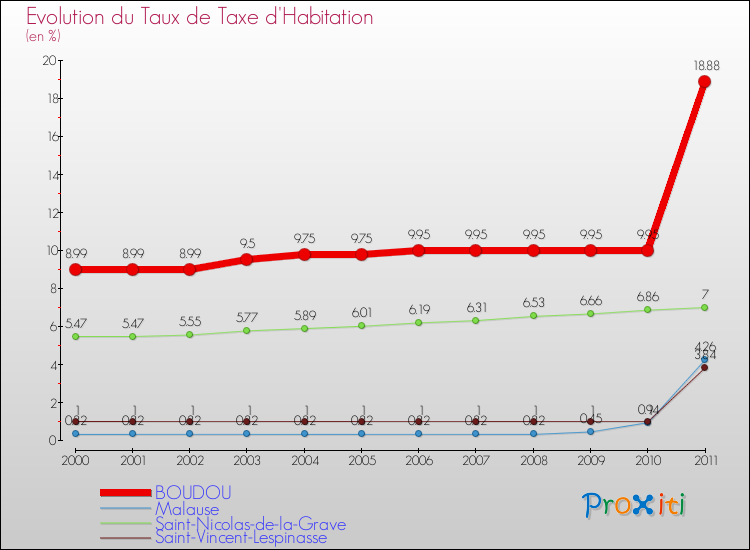 Evolution du taux de la taxe d'habitation pour BOUDOU et les communes proches Comparaison des taux de la taxe d'habitation pour BOUDOU et les communes voisines