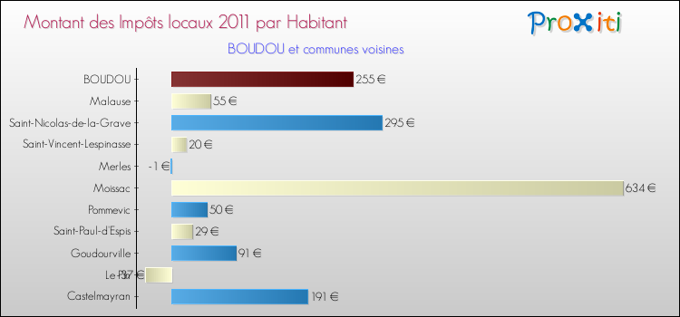 Montant des impôts locaux par Habitant pour BOUDOU et les communes proches Comparaison des impôts locaux par habitant pour BOUDOU et les communes voisines