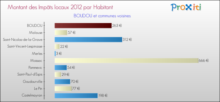Montant des impôts locaux par Habitant pour BOUDOU et les communes proches Comparaison des impôts locaux par habitant pour BOUDOU et les communes voisines