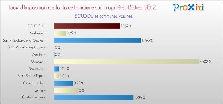 Taux d'imposition de la taxe foncière sur le bati 2012 pour BOUDOU et les communes proches Comparaison des taux d'imposition de la taxe foncière sur le bati 2012 pour BOUDOU et les communes voisines